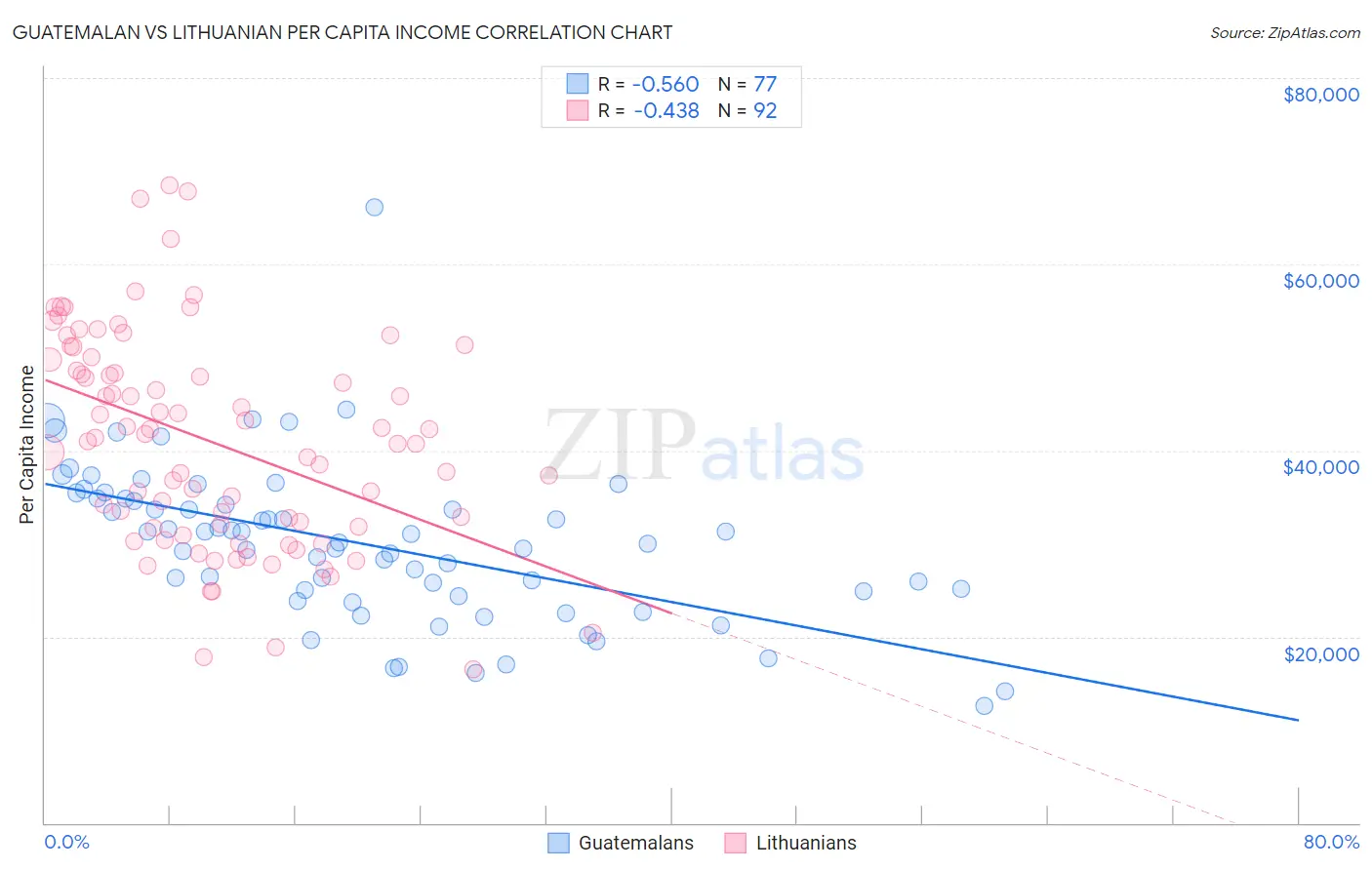 Guatemalan vs Lithuanian Per Capita Income