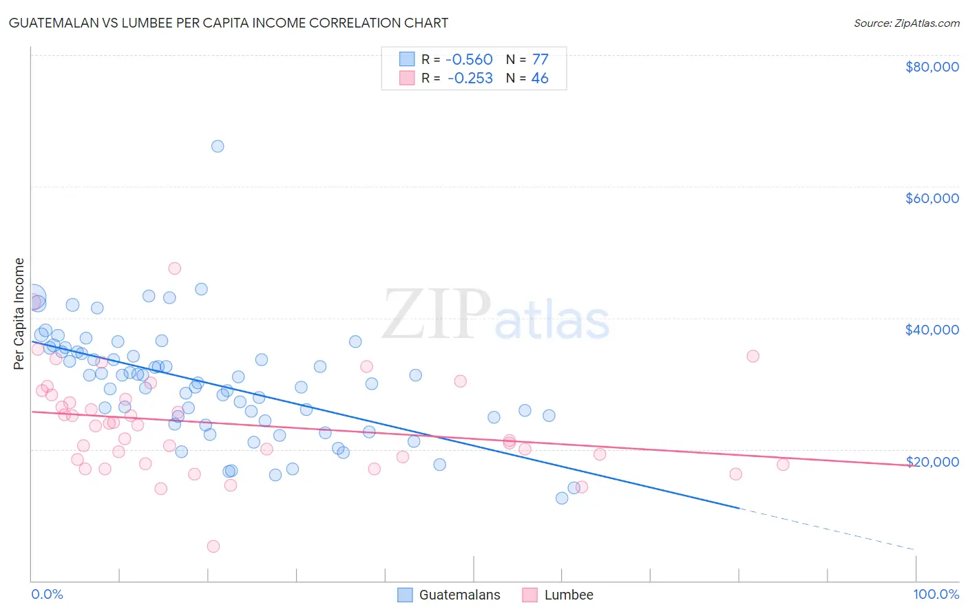 Guatemalan vs Lumbee Per Capita Income