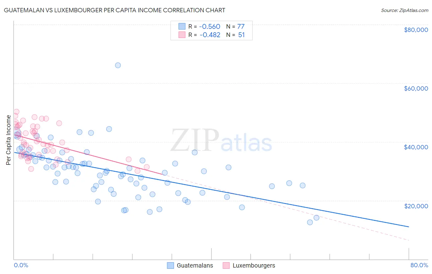 Guatemalan vs Luxembourger Per Capita Income