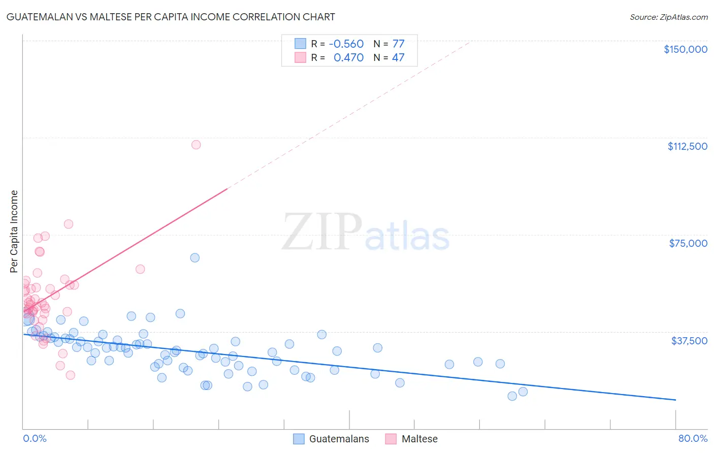 Guatemalan vs Maltese Per Capita Income