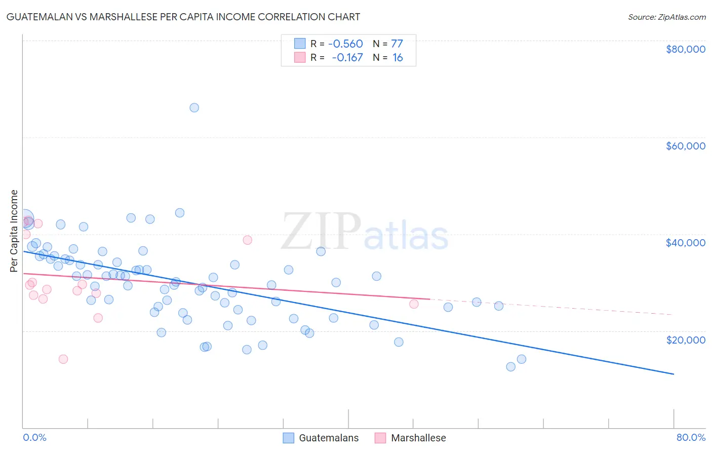 Guatemalan vs Marshallese Per Capita Income