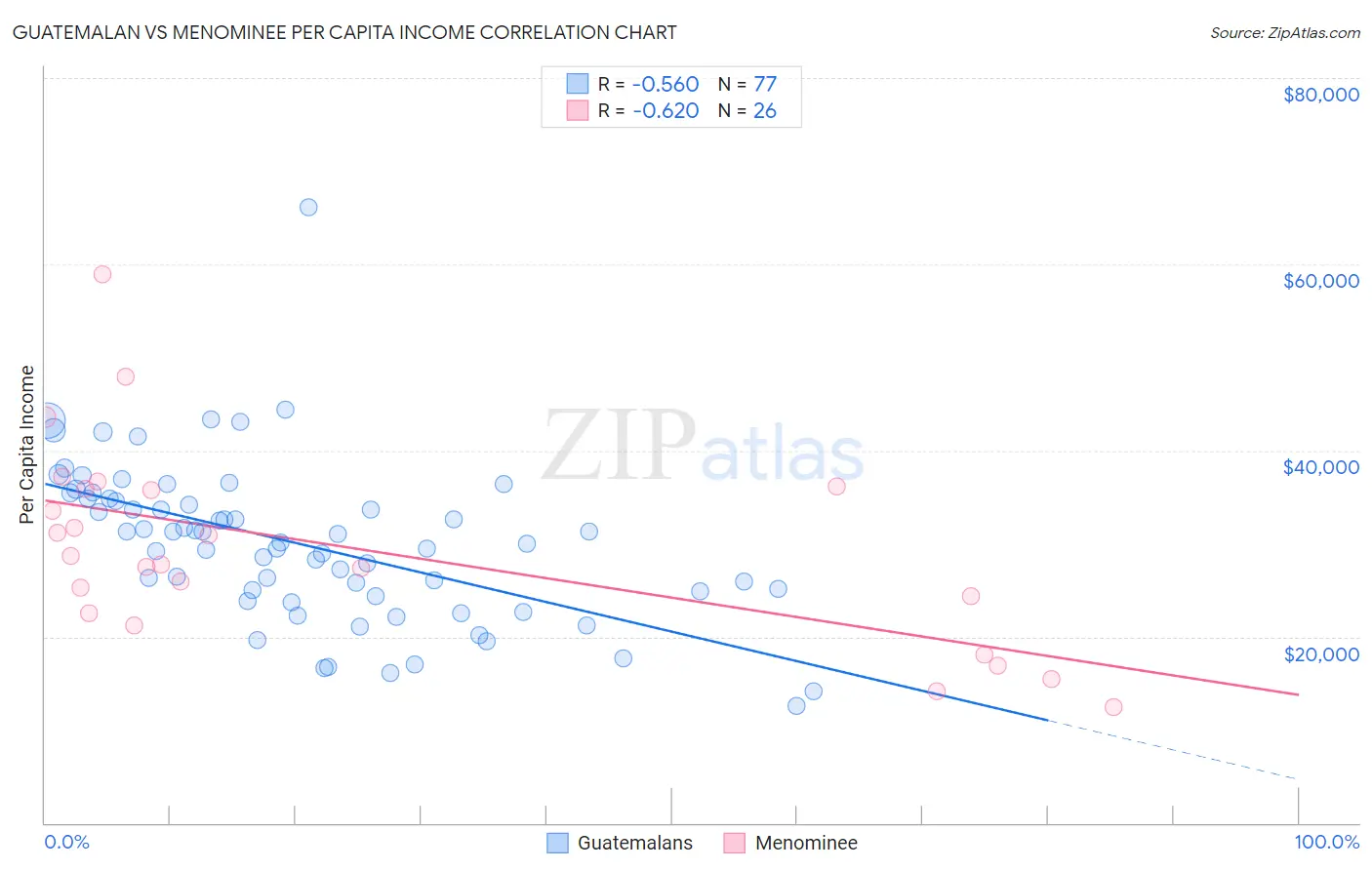 Guatemalan vs Menominee Per Capita Income