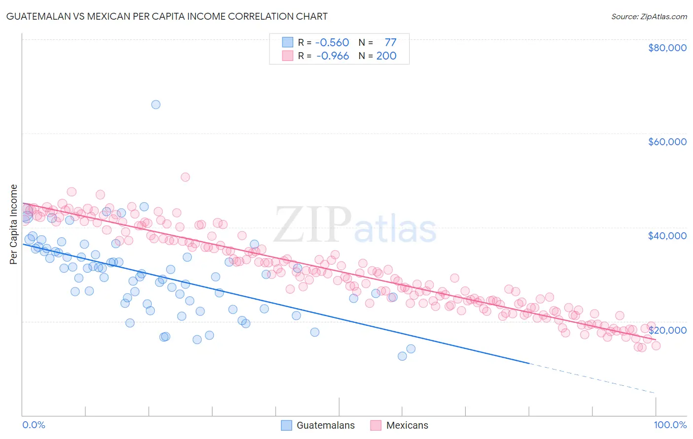 Guatemalan vs Mexican Per Capita Income