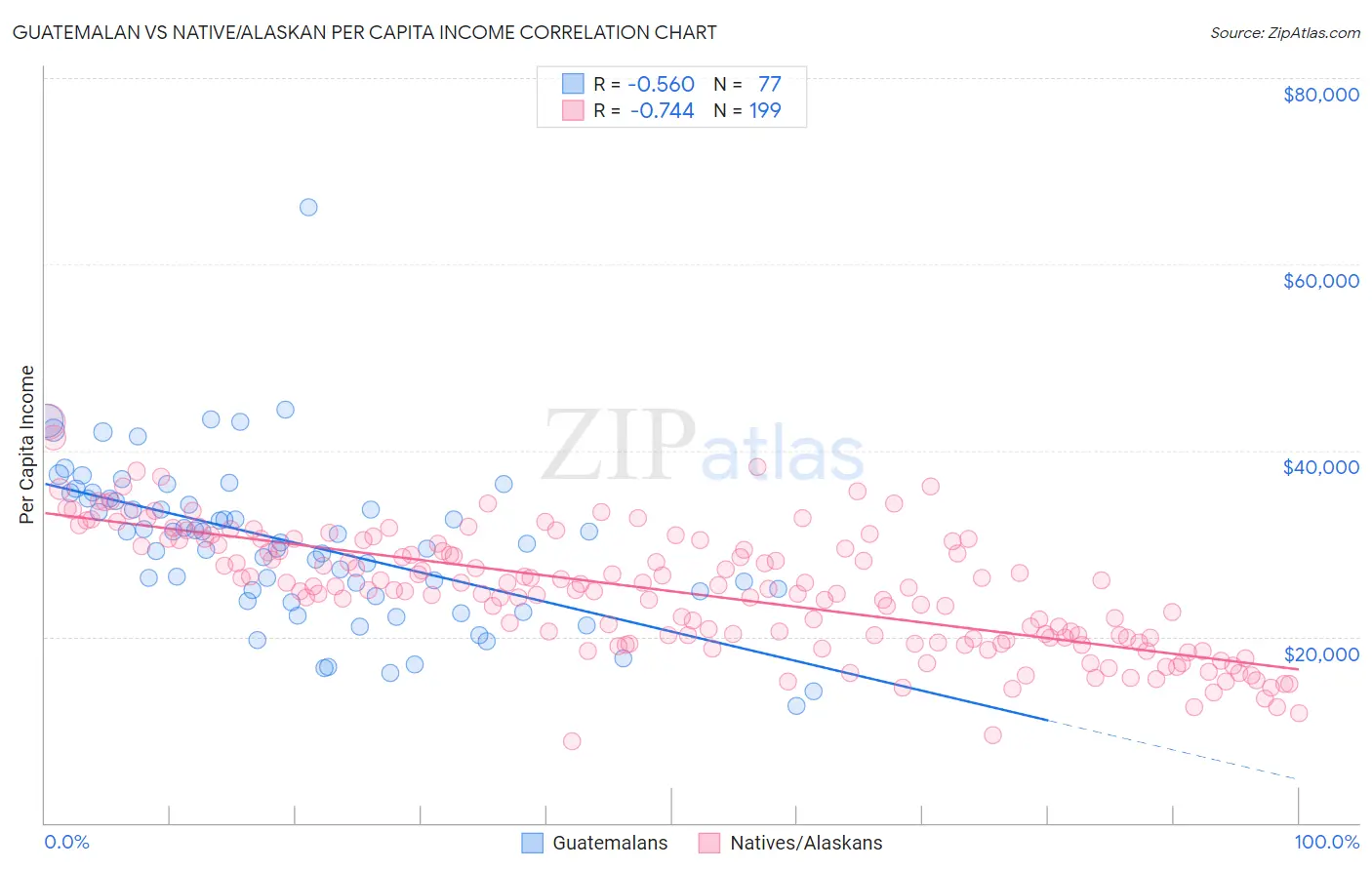 Guatemalan vs Native/Alaskan Per Capita Income