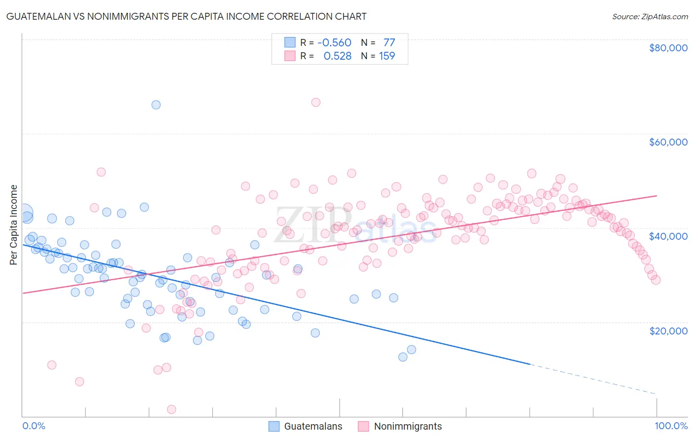 Guatemalan vs Nonimmigrants Per Capita Income