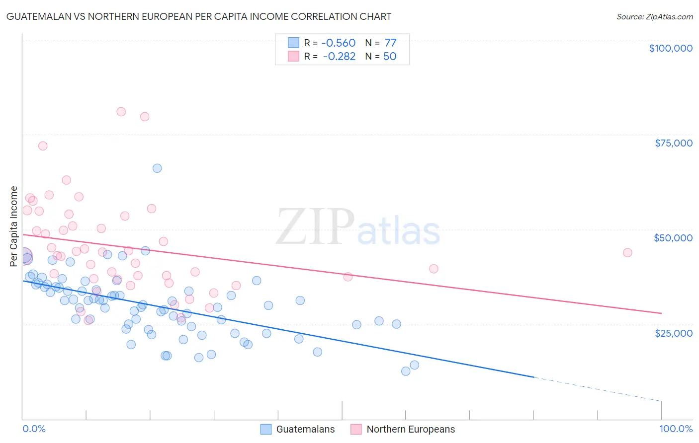 Guatemalan vs Northern European Per Capita Income