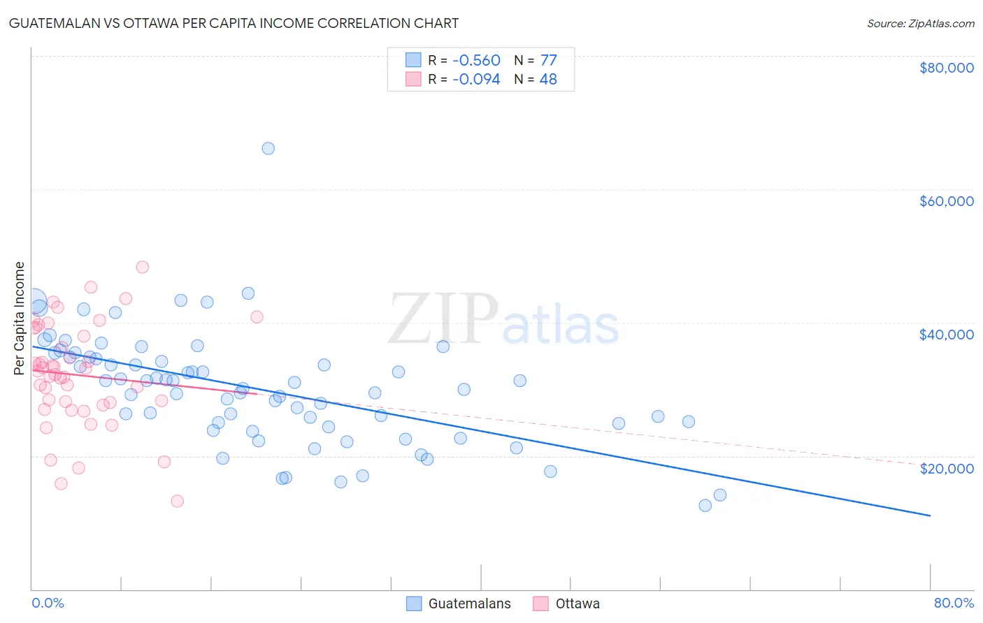 Guatemalan vs Ottawa Per Capita Income