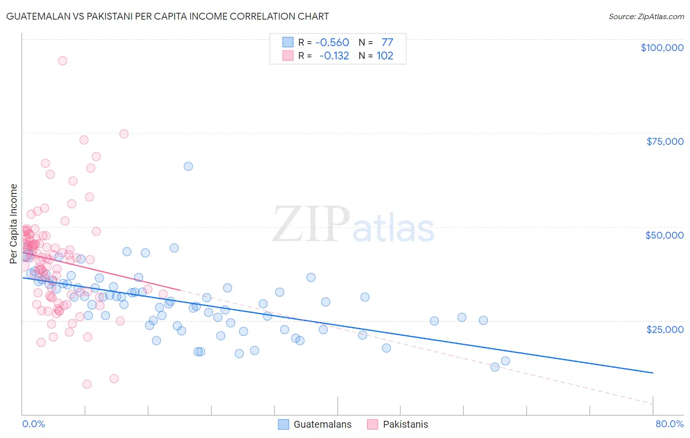 Guatemalan vs Pakistani Per Capita Income