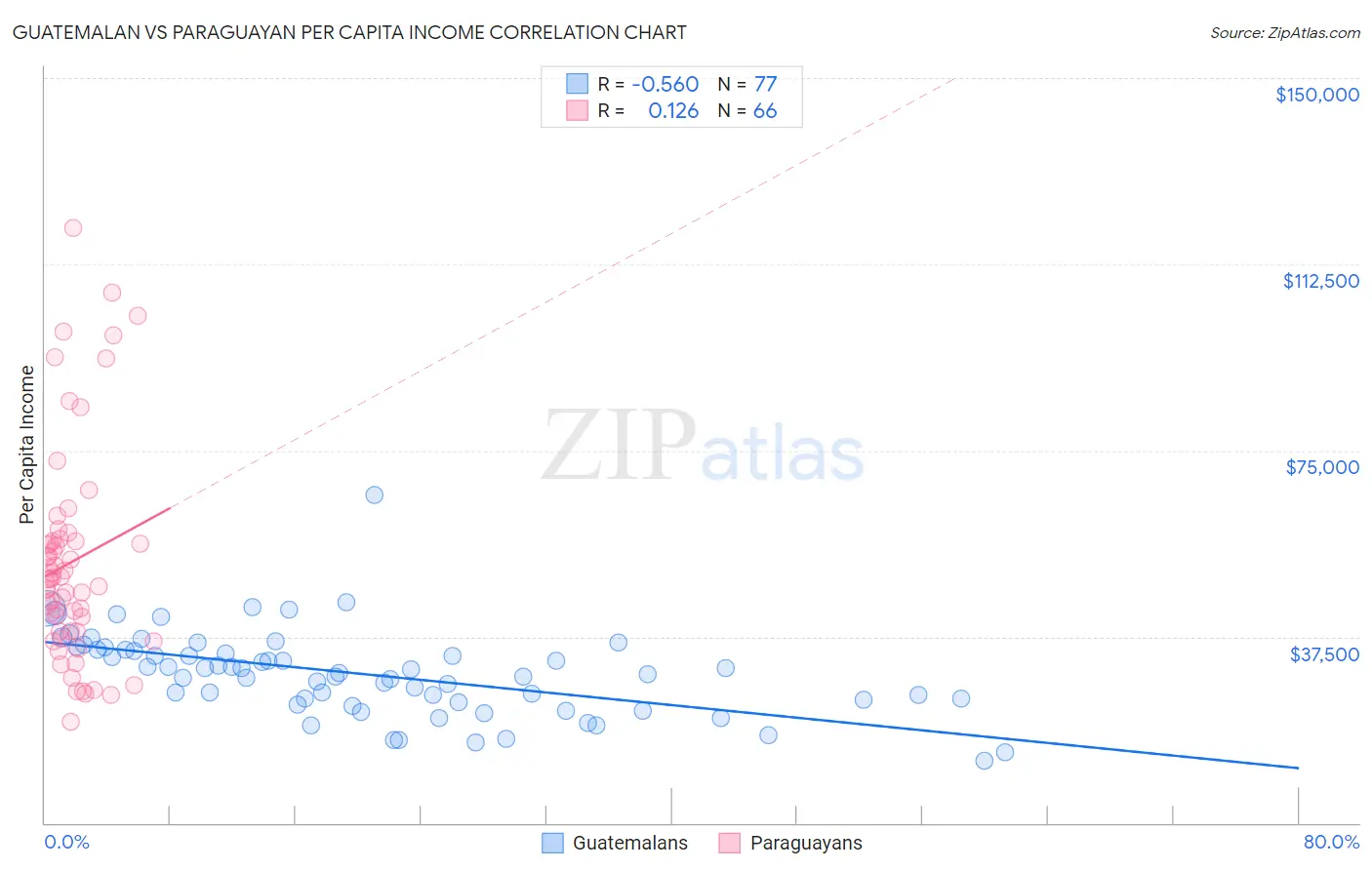 Guatemalan vs Paraguayan Per Capita Income