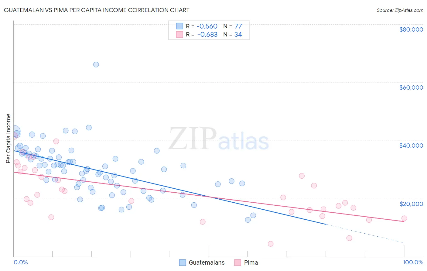 Guatemalan vs Pima Per Capita Income