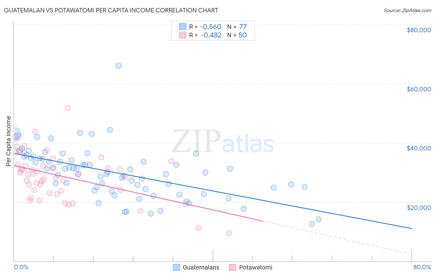 Guatemalan vs Potawatomi Per Capita Income