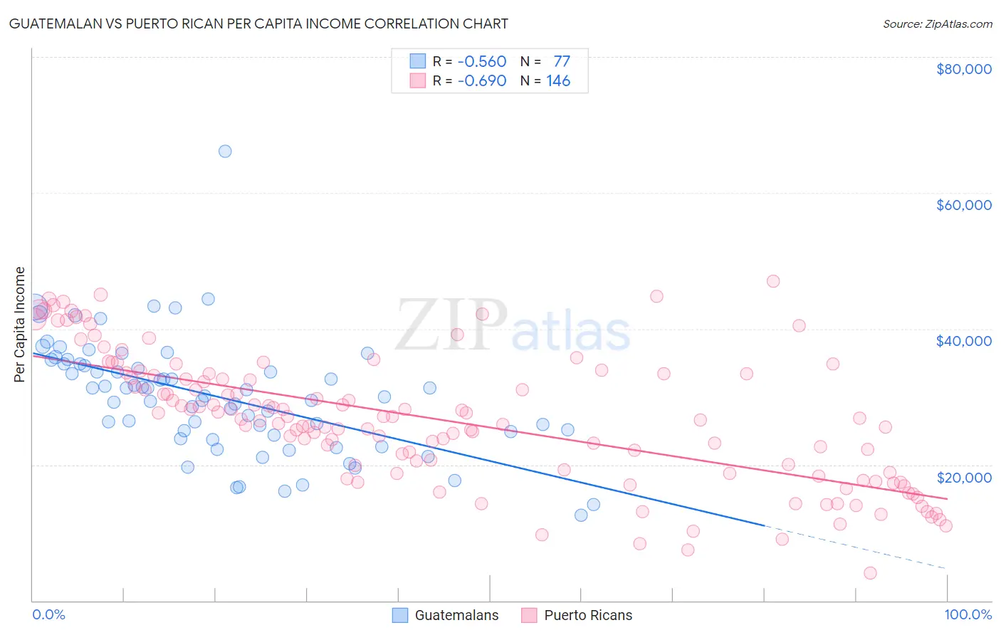 Guatemalan vs Puerto Rican Per Capita Income