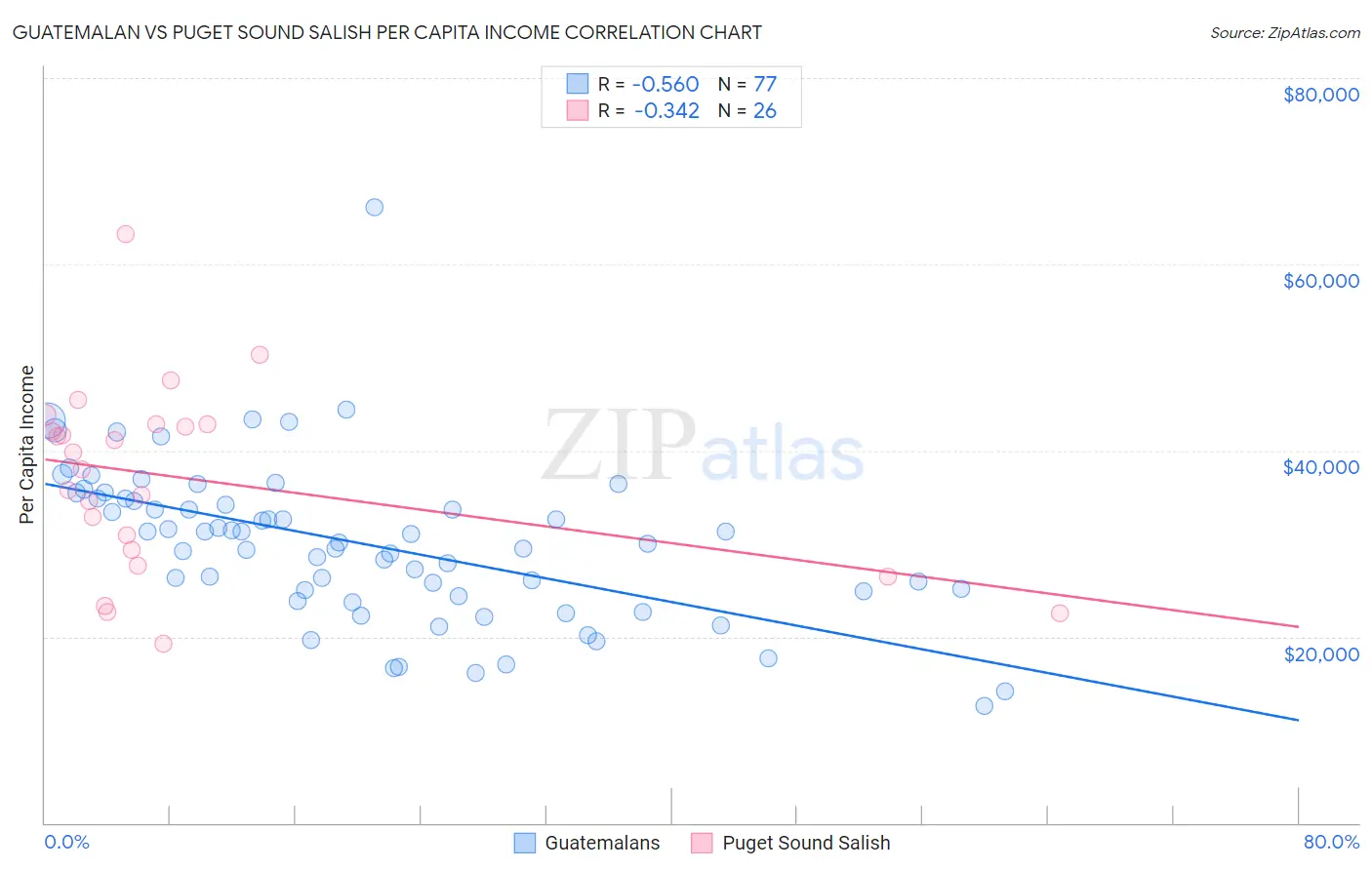 Guatemalan vs Puget Sound Salish Per Capita Income