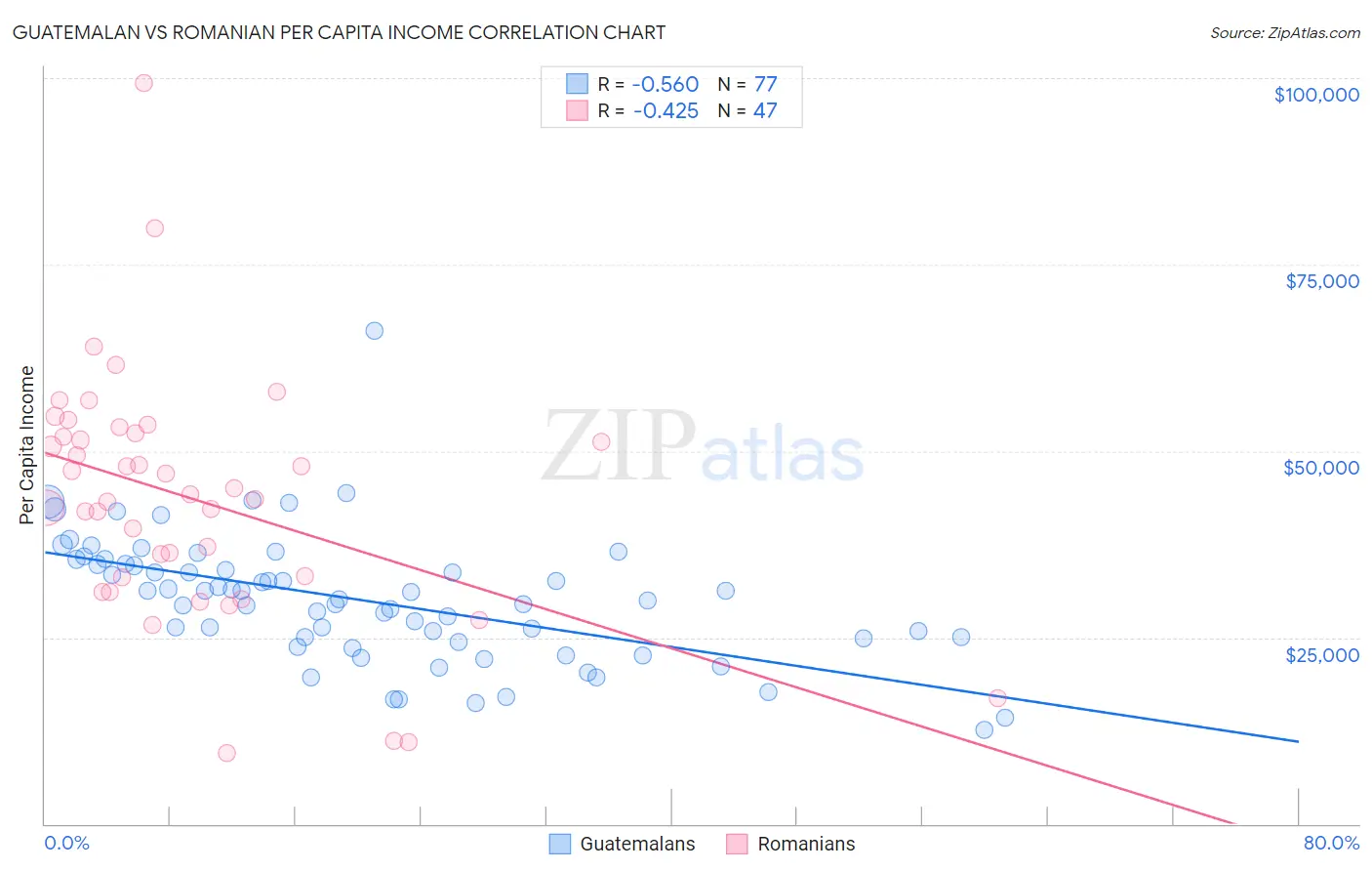 Guatemalan vs Romanian Per Capita Income