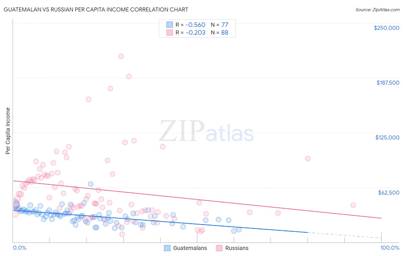 Guatemalan vs Russian Per Capita Income