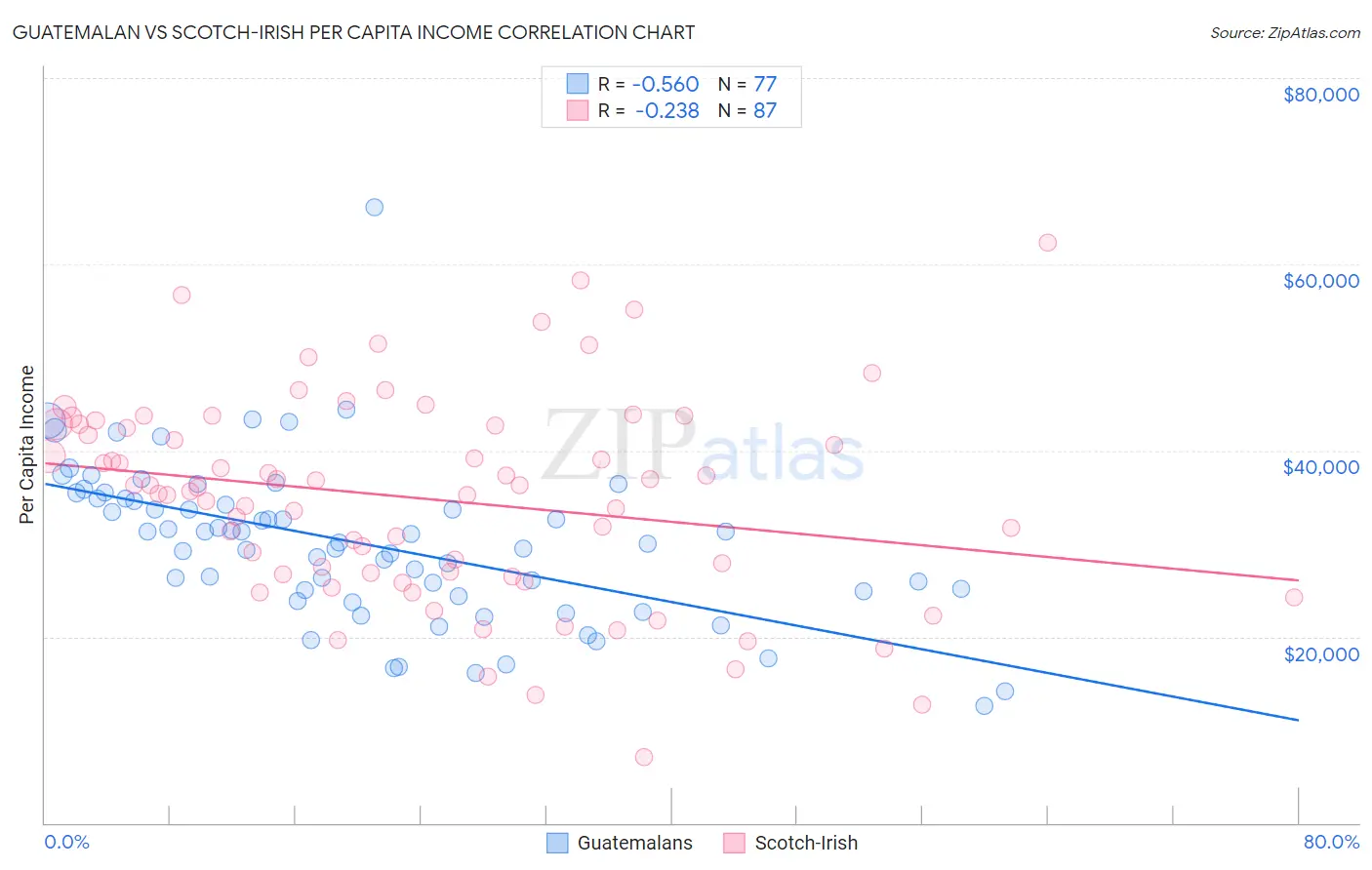 Guatemalan vs Scotch-Irish Per Capita Income