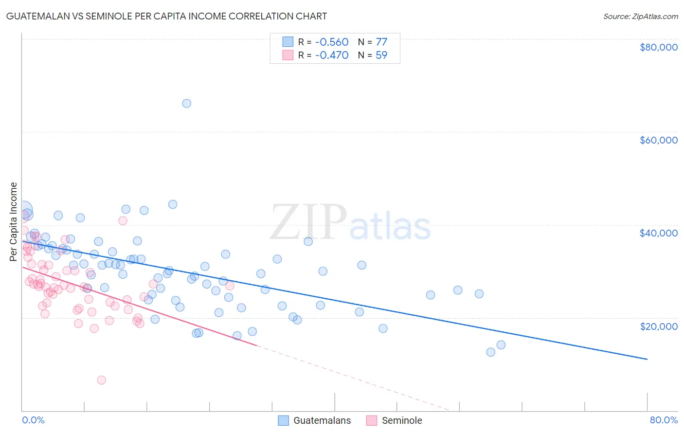Guatemalan vs Seminole Per Capita Income
