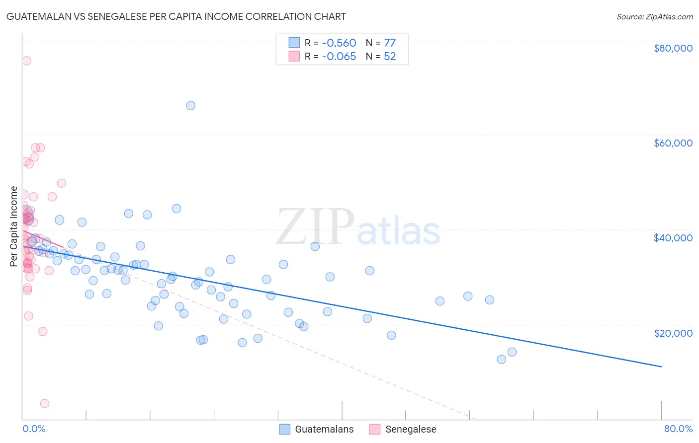 Guatemalan vs Senegalese Per Capita Income
