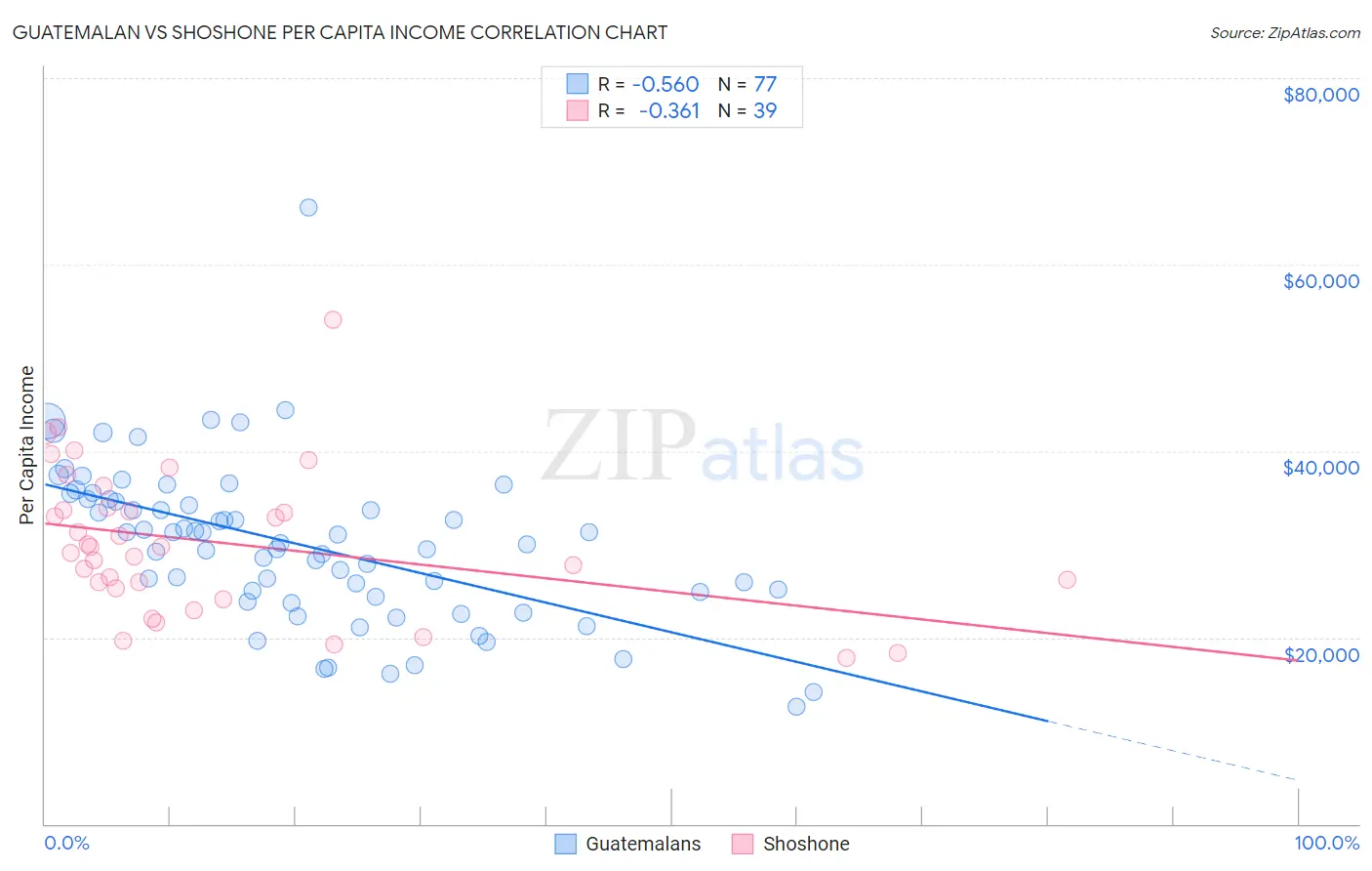 Guatemalan vs Shoshone Per Capita Income