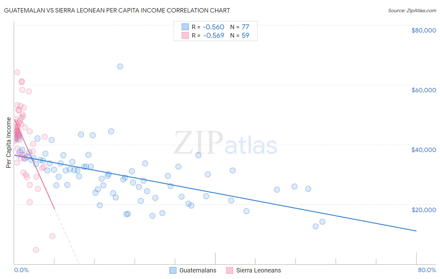 Guatemalan vs Sierra Leonean Per Capita Income