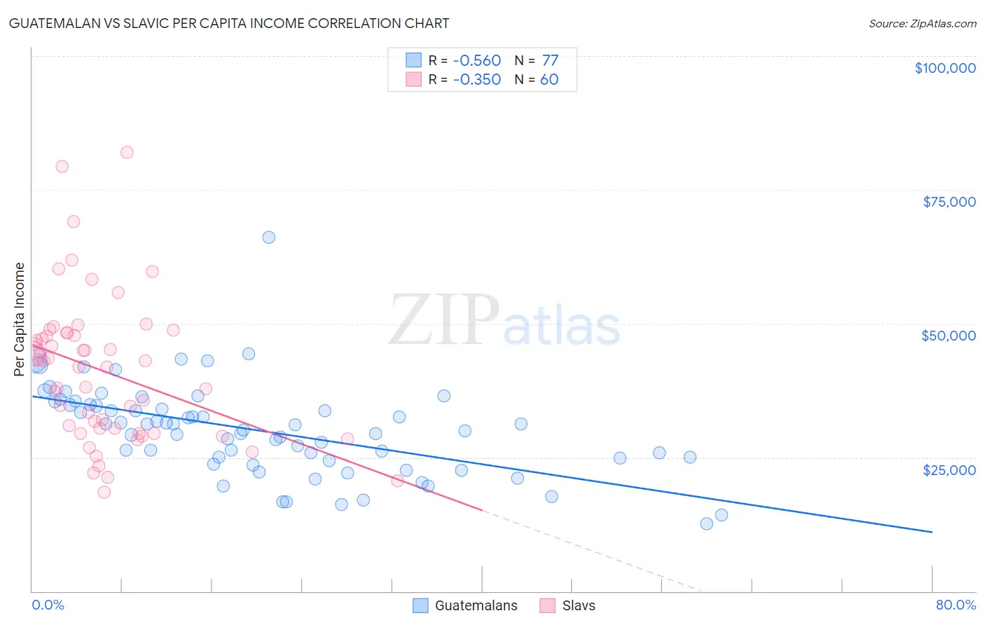 Guatemalan vs Slavic Per Capita Income