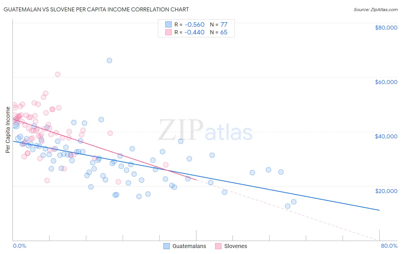 Guatemalan vs Slovene Per Capita Income