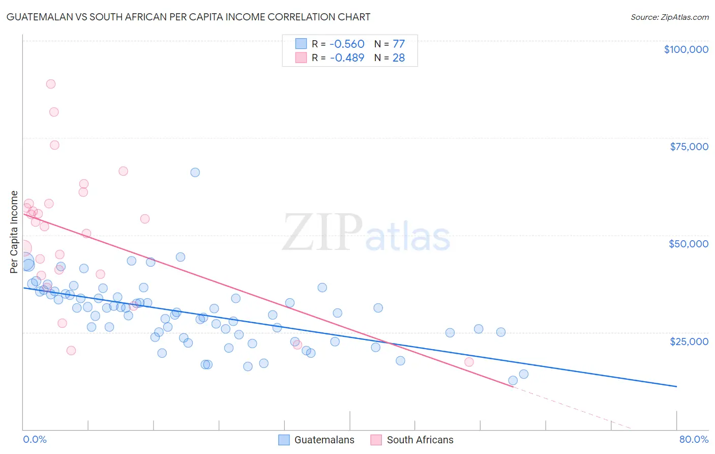 Guatemalan vs South African Per Capita Income