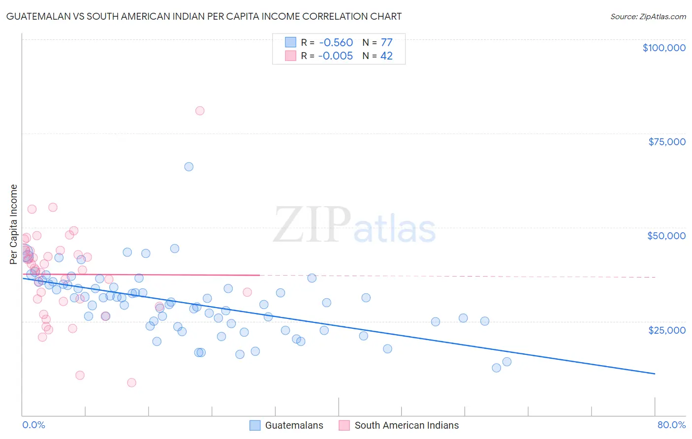 Guatemalan vs South American Indian Per Capita Income