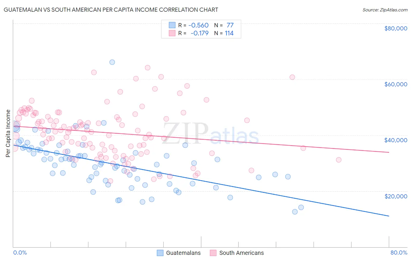 Guatemalan vs South American Per Capita Income