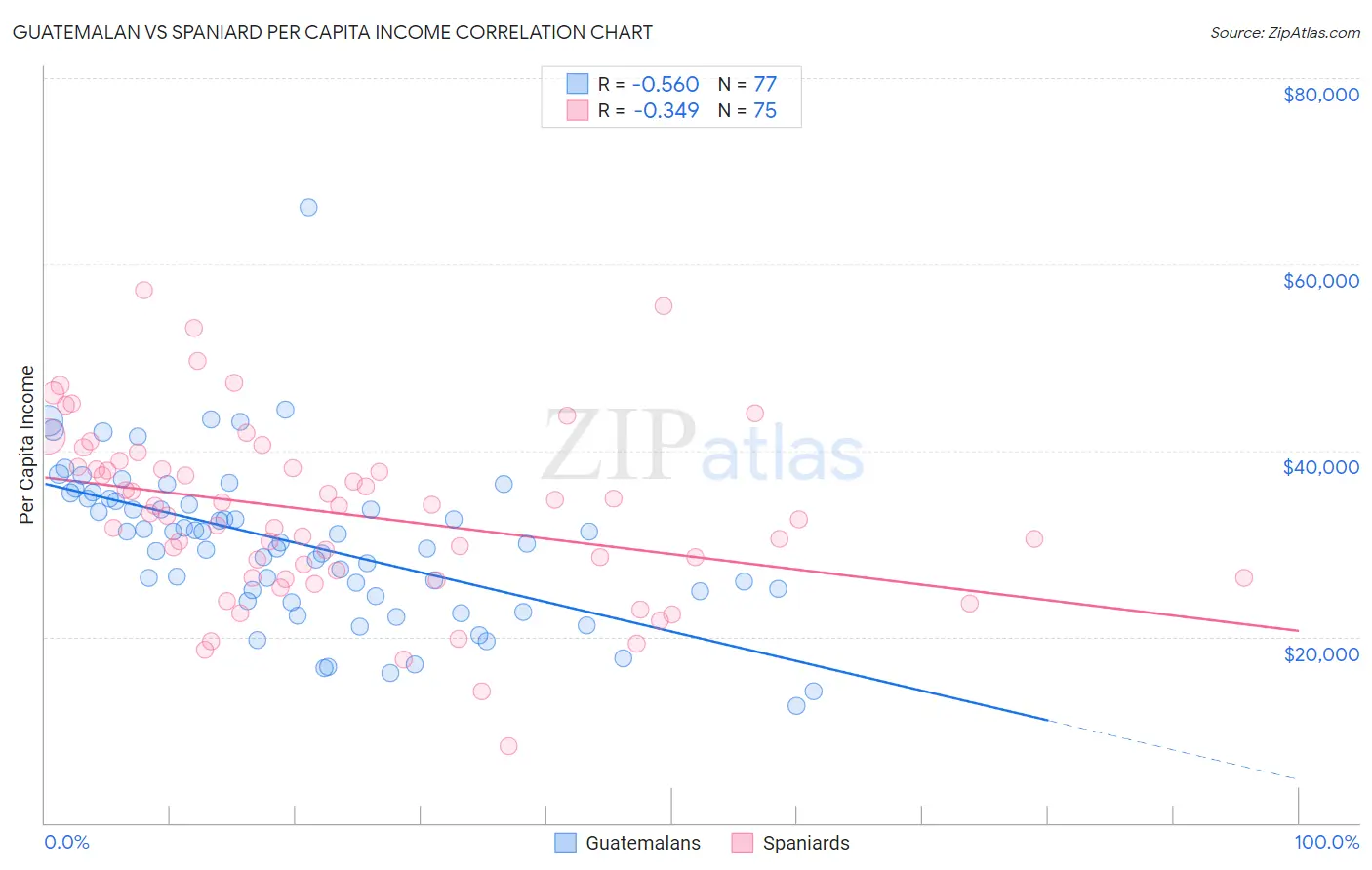 Guatemalan vs Spaniard Per Capita Income