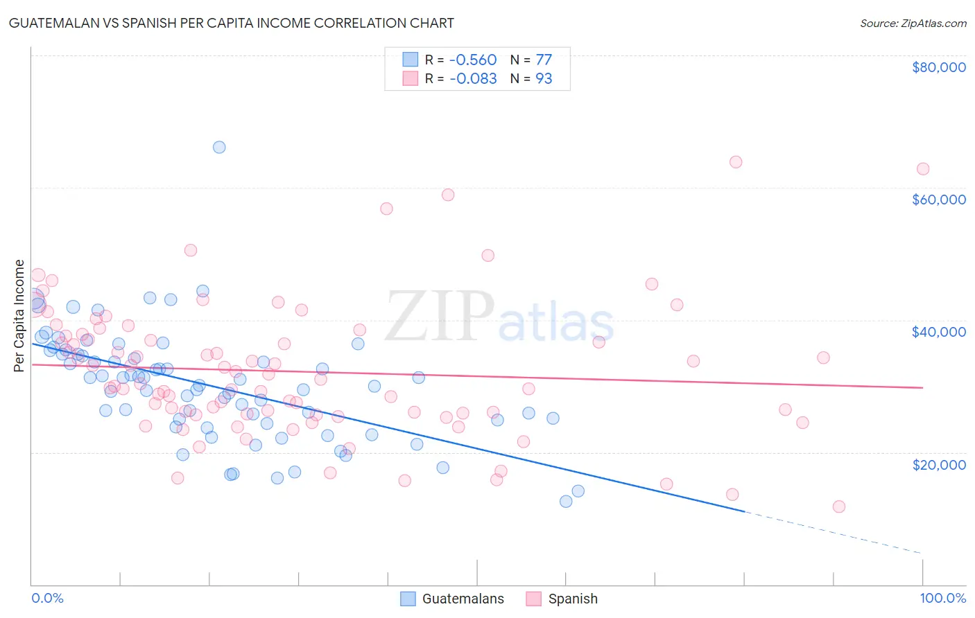 Guatemalan vs Spanish Per Capita Income