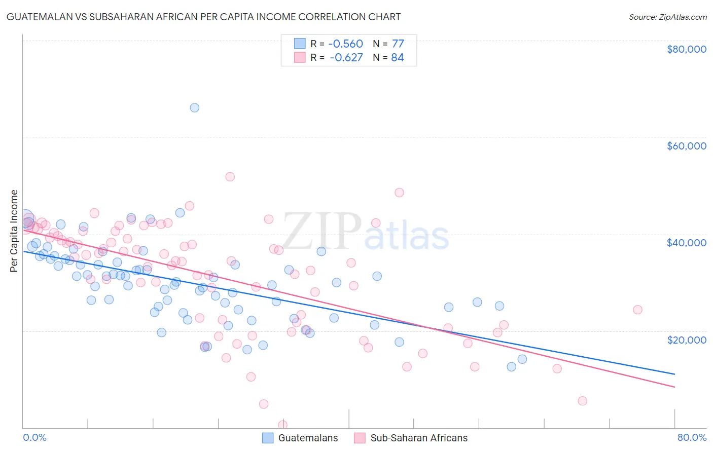 Guatemalan vs Subsaharan African Per Capita Income