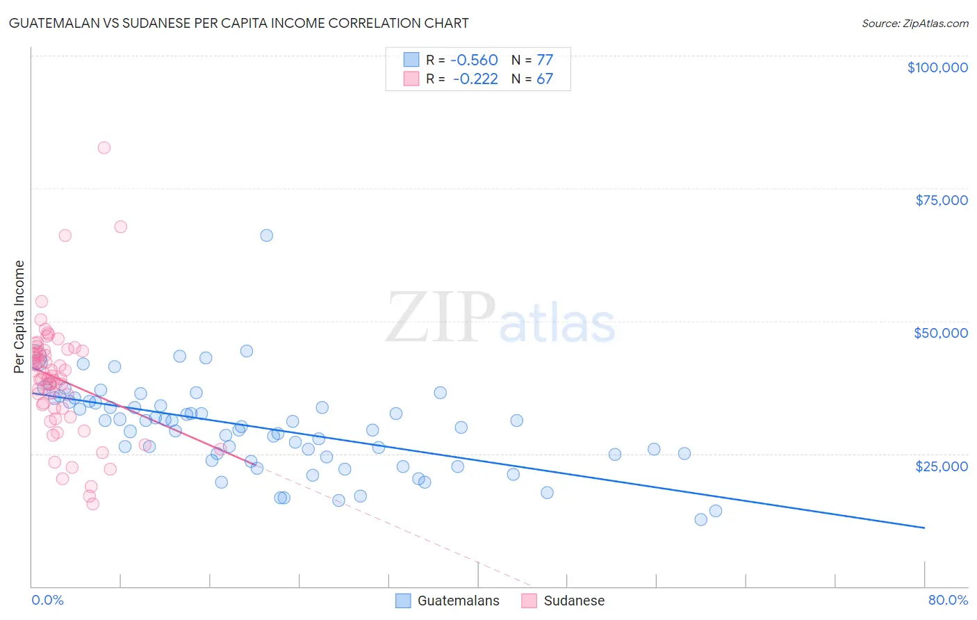 Guatemalan vs Sudanese Per Capita Income