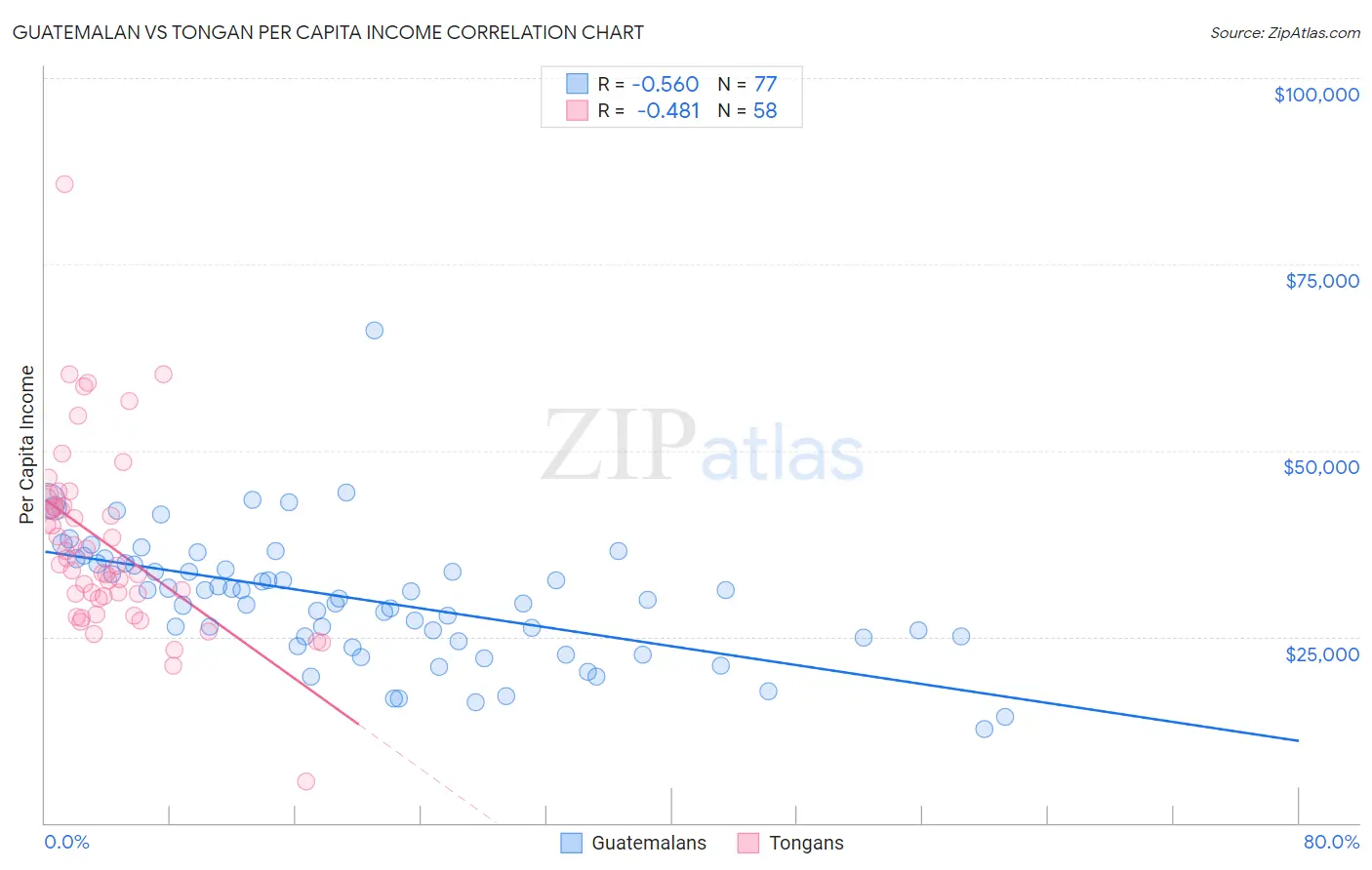 Guatemalan vs Tongan Per Capita Income