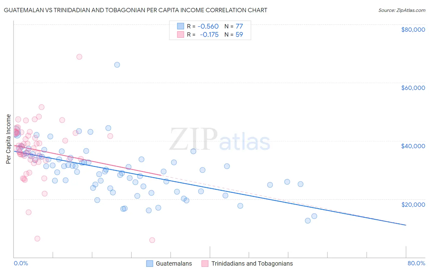 Guatemalan vs Trinidadian and Tobagonian Per Capita Income