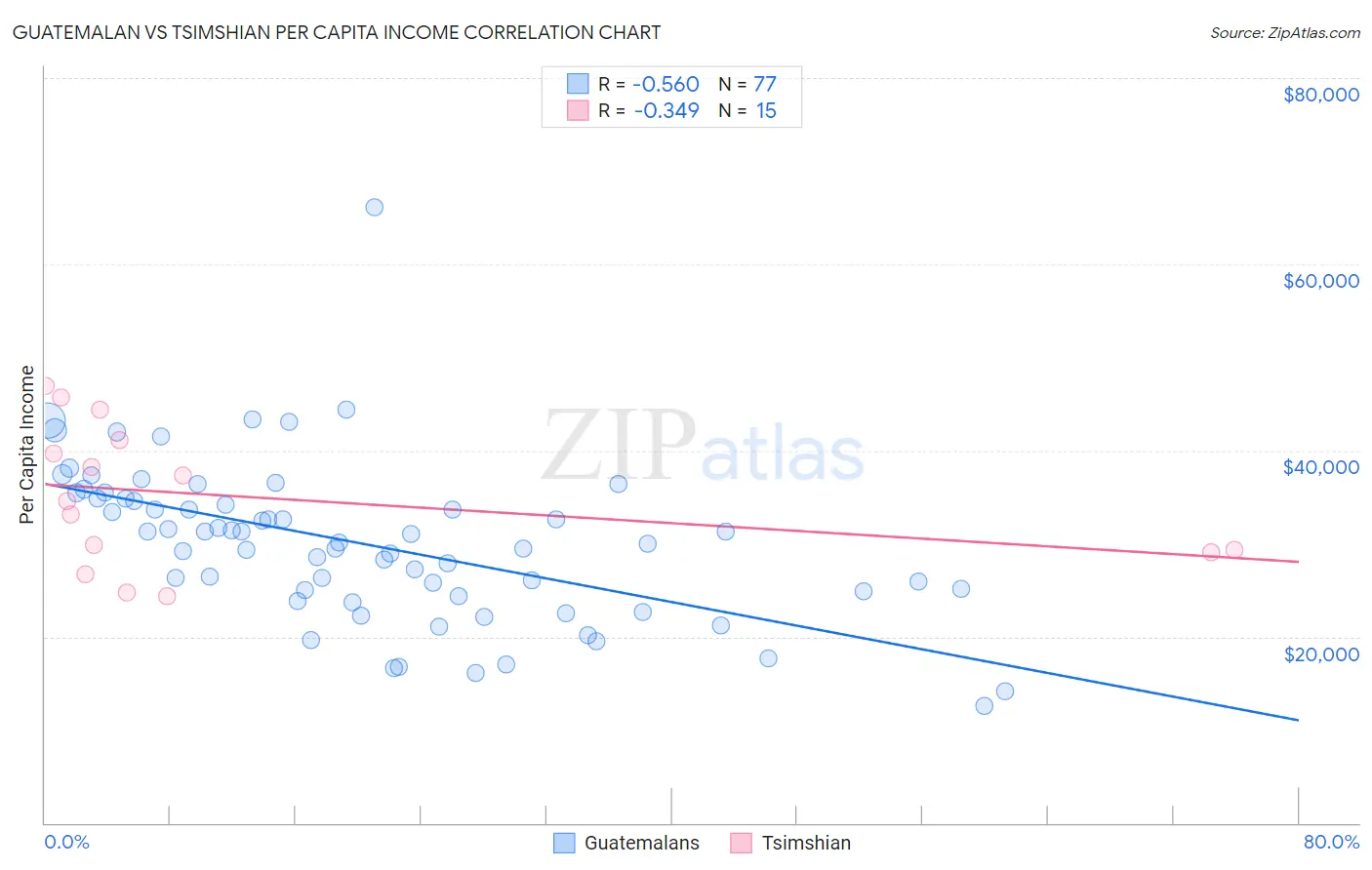 Guatemalan vs Tsimshian Per Capita Income