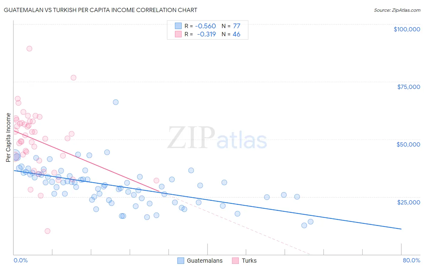 Guatemalan vs Turkish Per Capita Income