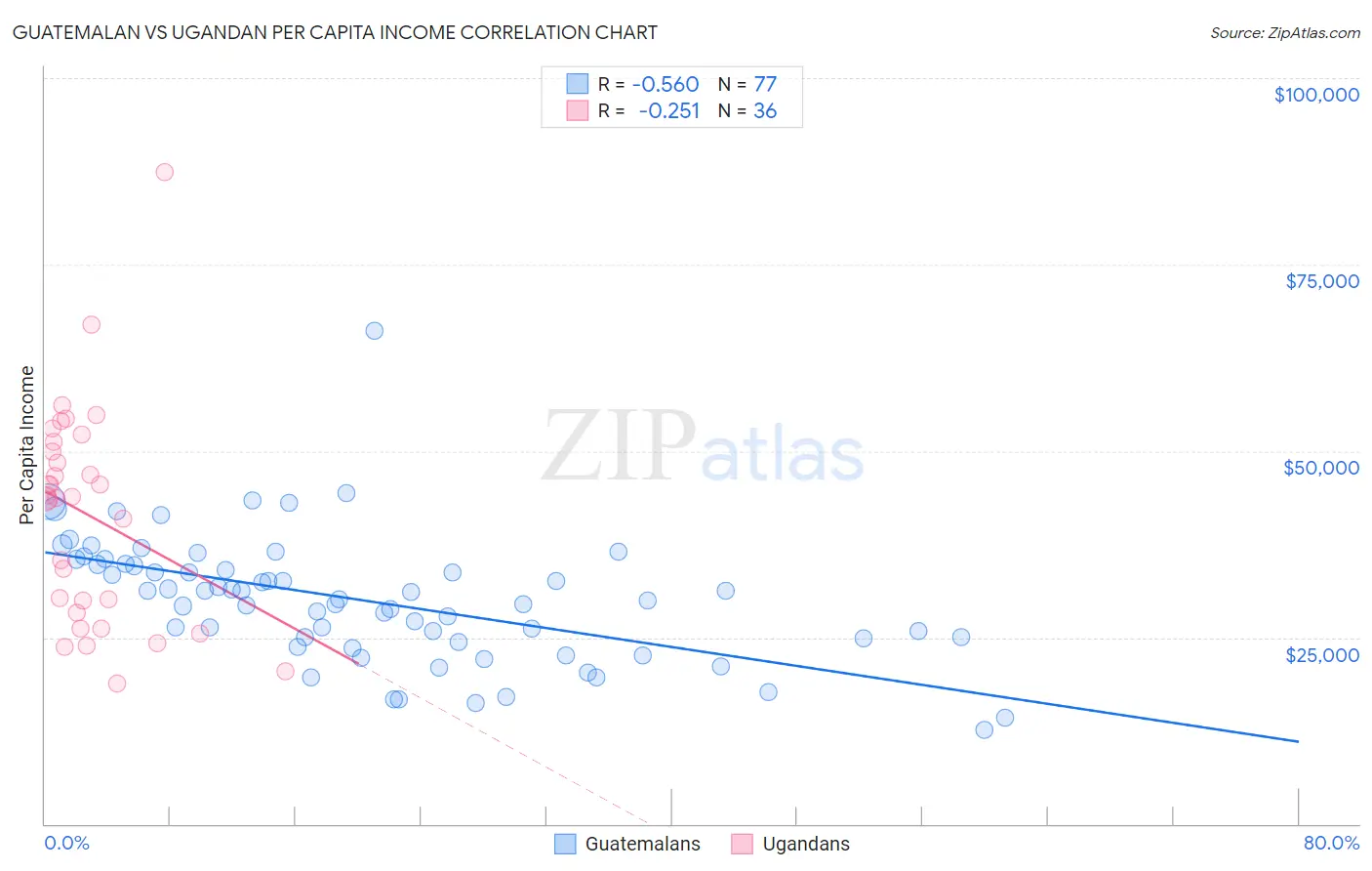 Guatemalan vs Ugandan Per Capita Income