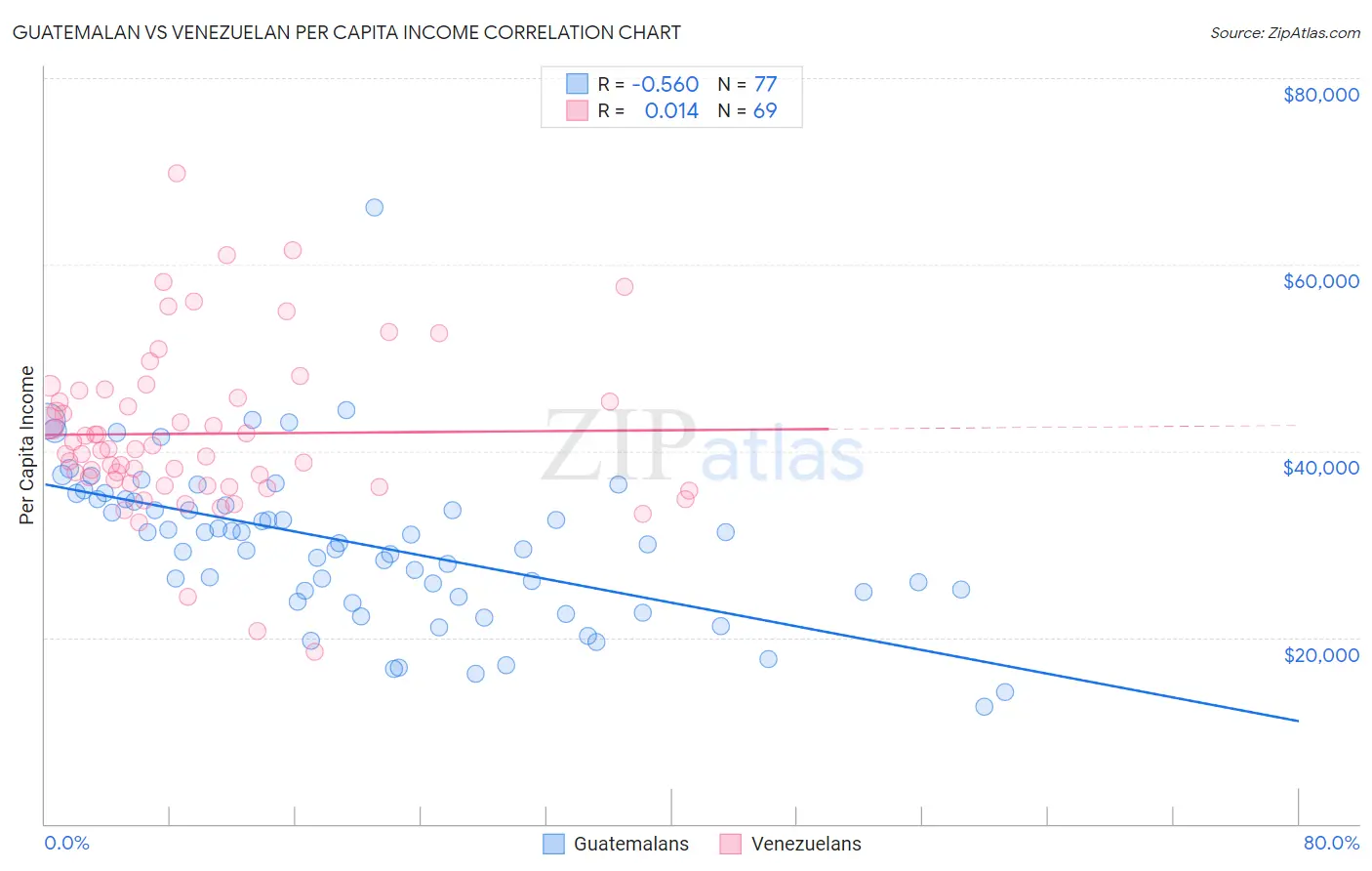 Guatemalan vs Venezuelan Per Capita Income