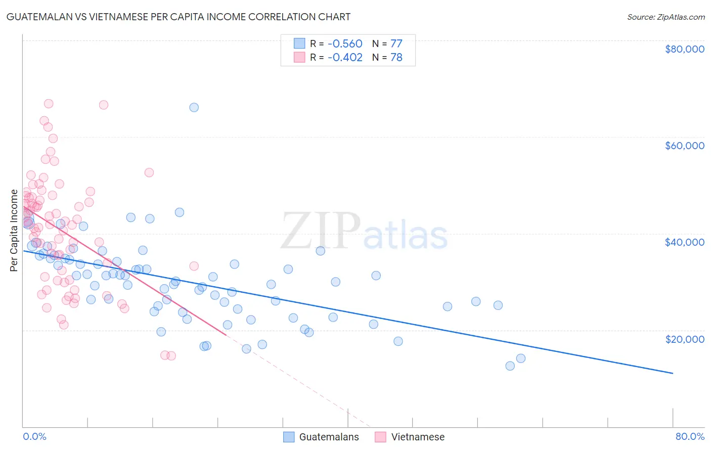 Guatemalan vs Vietnamese Per Capita Income