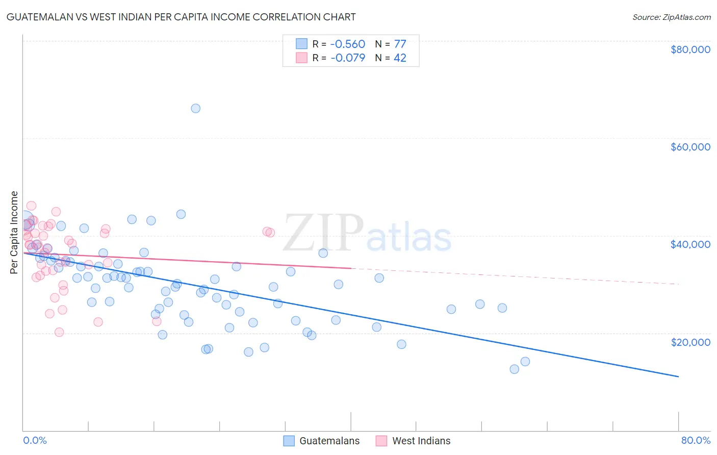 Guatemalan vs West Indian Per Capita Income