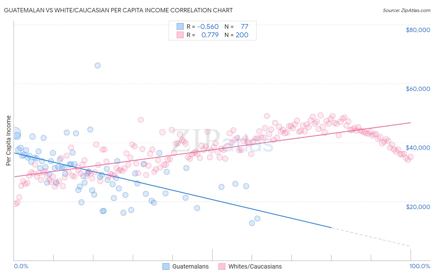 Guatemalan vs White/Caucasian Per Capita Income