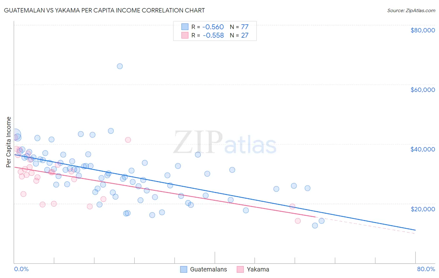 Guatemalan vs Yakama Per Capita Income