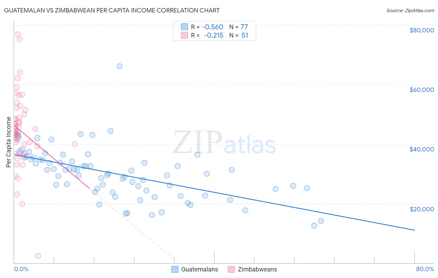 Guatemalan vs Zimbabwean Per Capita Income