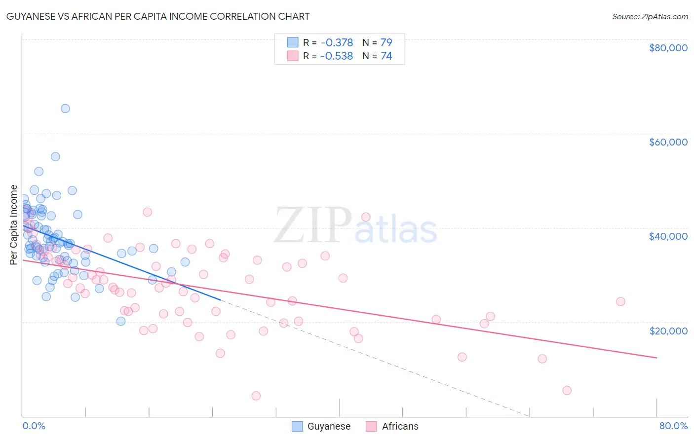 Guyanese vs African Per Capita Income