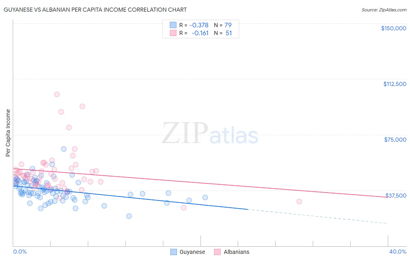 Guyanese vs Albanian Per Capita Income