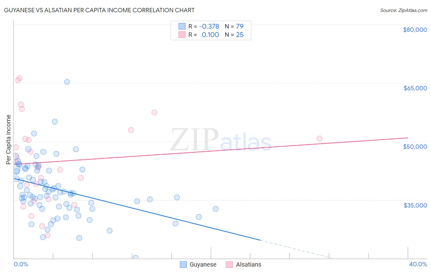 Guyanese vs Alsatian Per Capita Income