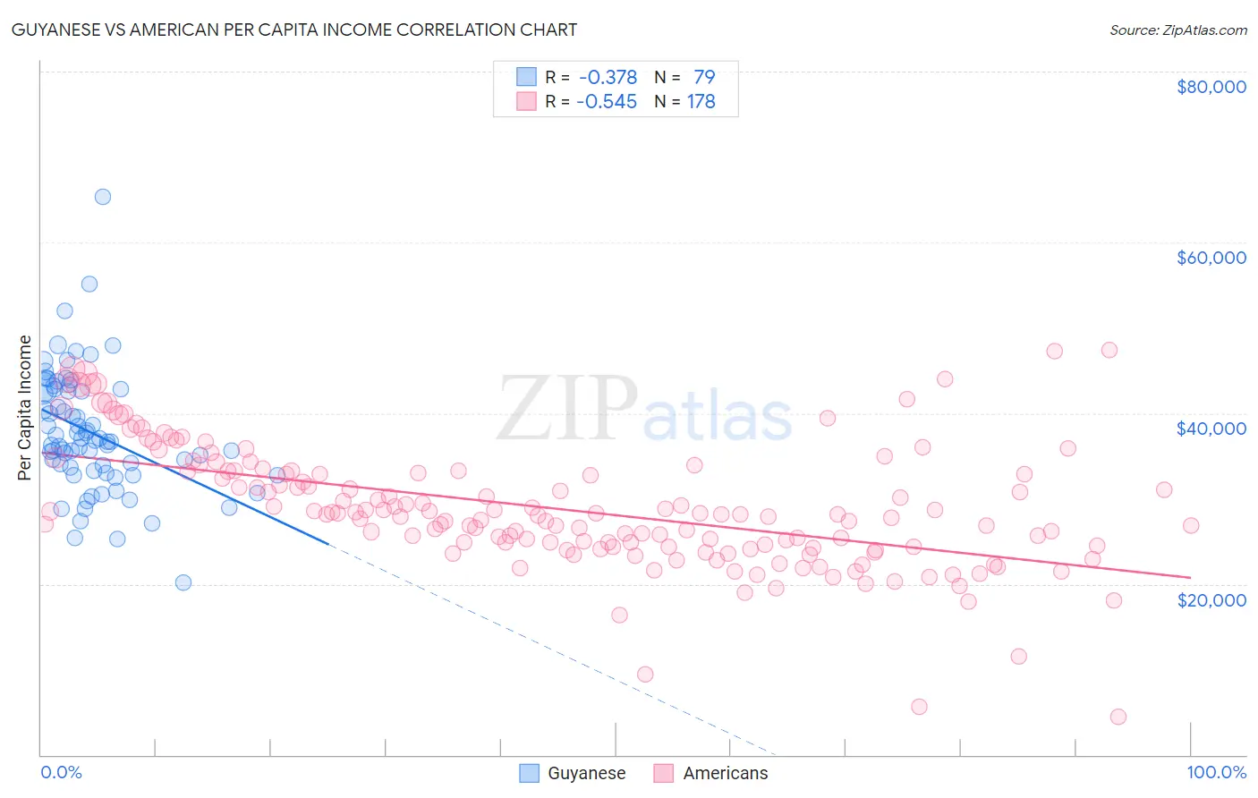 Guyanese vs American Per Capita Income