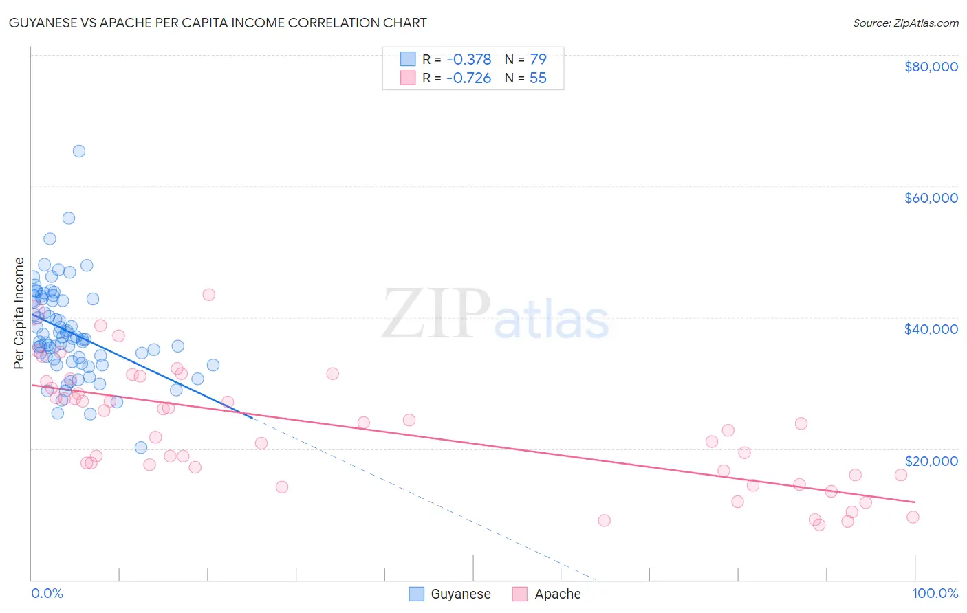 Guyanese vs Apache Per Capita Income