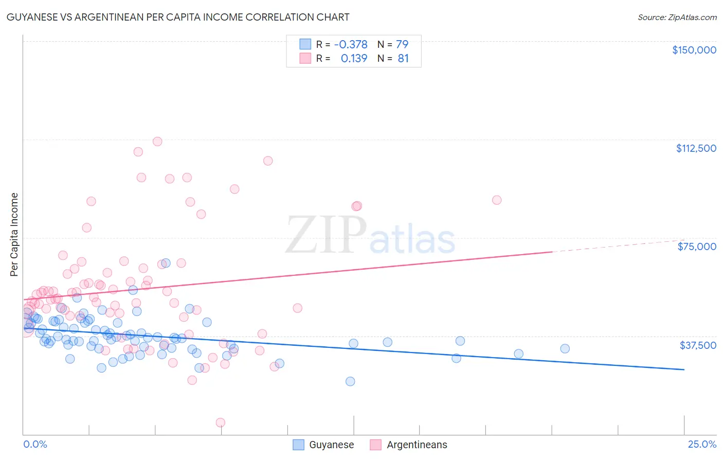 Guyanese vs Argentinean Per Capita Income